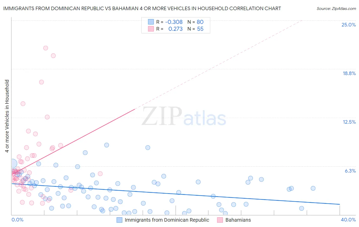 Immigrants from Dominican Republic vs Bahamian 4 or more Vehicles in Household