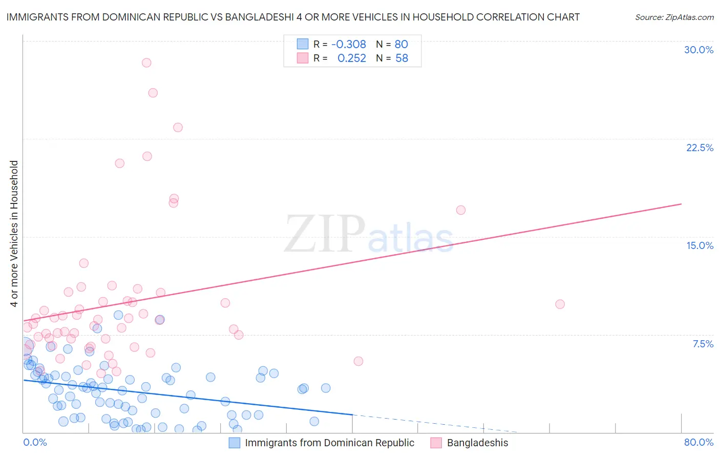 Immigrants from Dominican Republic vs Bangladeshi 4 or more Vehicles in Household