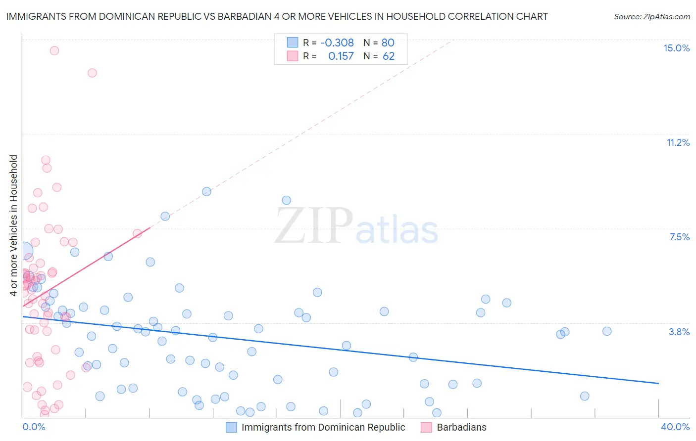 Immigrants from Dominican Republic vs Barbadian 4 or more Vehicles in Household