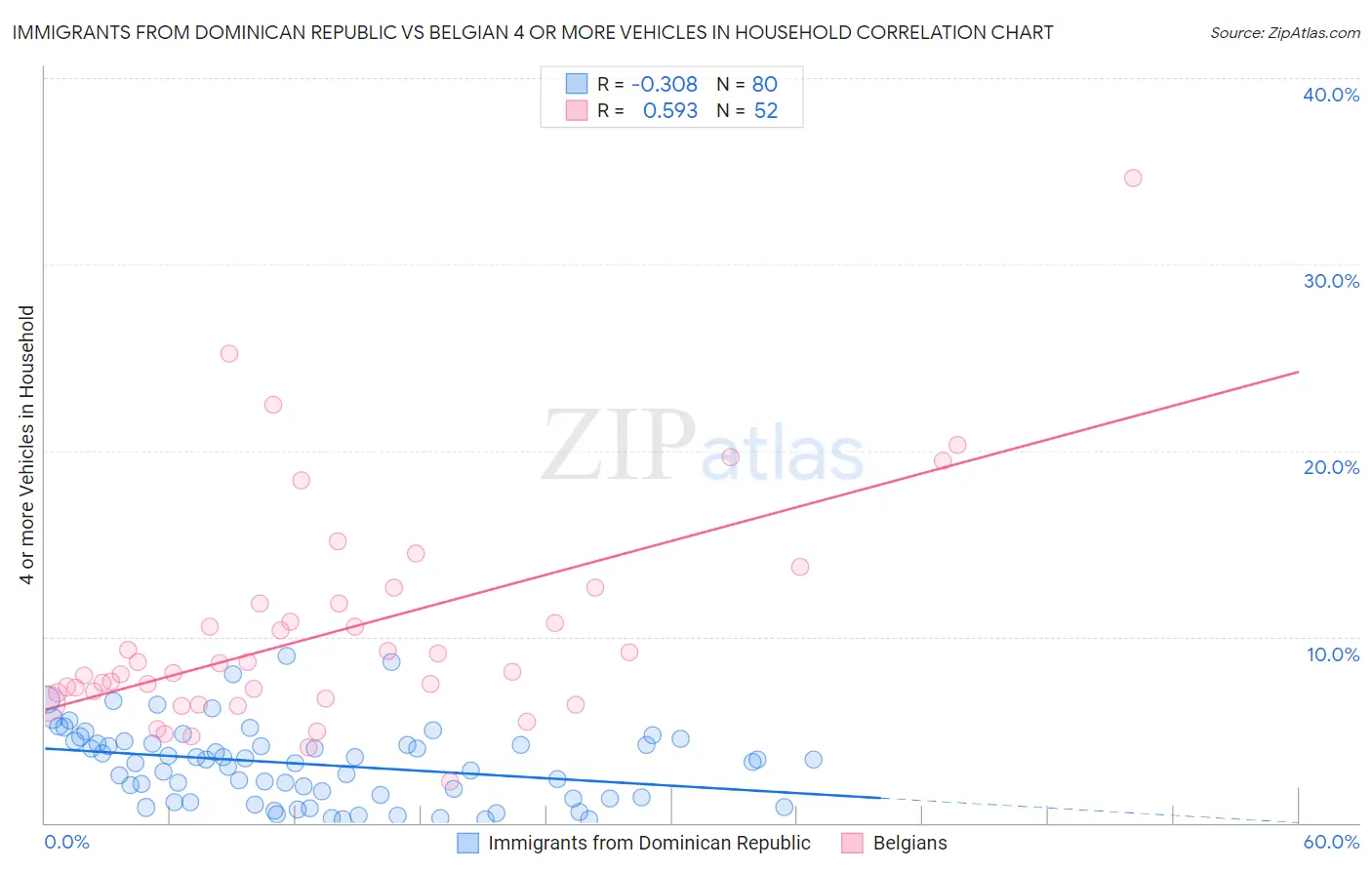 Immigrants from Dominican Republic vs Belgian 4 or more Vehicles in Household