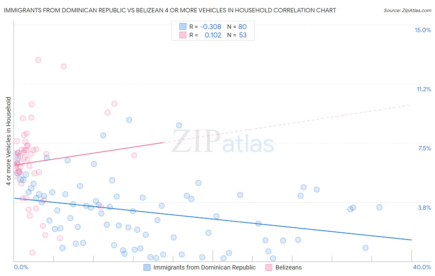 Immigrants from Dominican Republic vs Belizean 4 or more Vehicles in Household