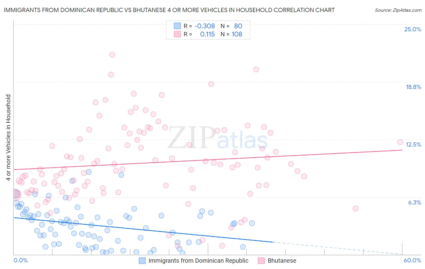 Immigrants from Dominican Republic vs Bhutanese 4 or more Vehicles in Household