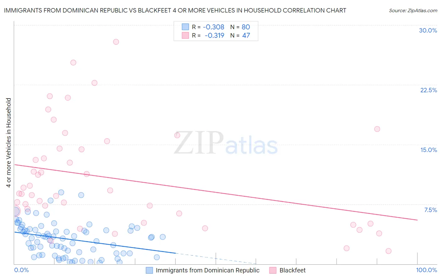 Immigrants from Dominican Republic vs Blackfeet 4 or more Vehicles in Household