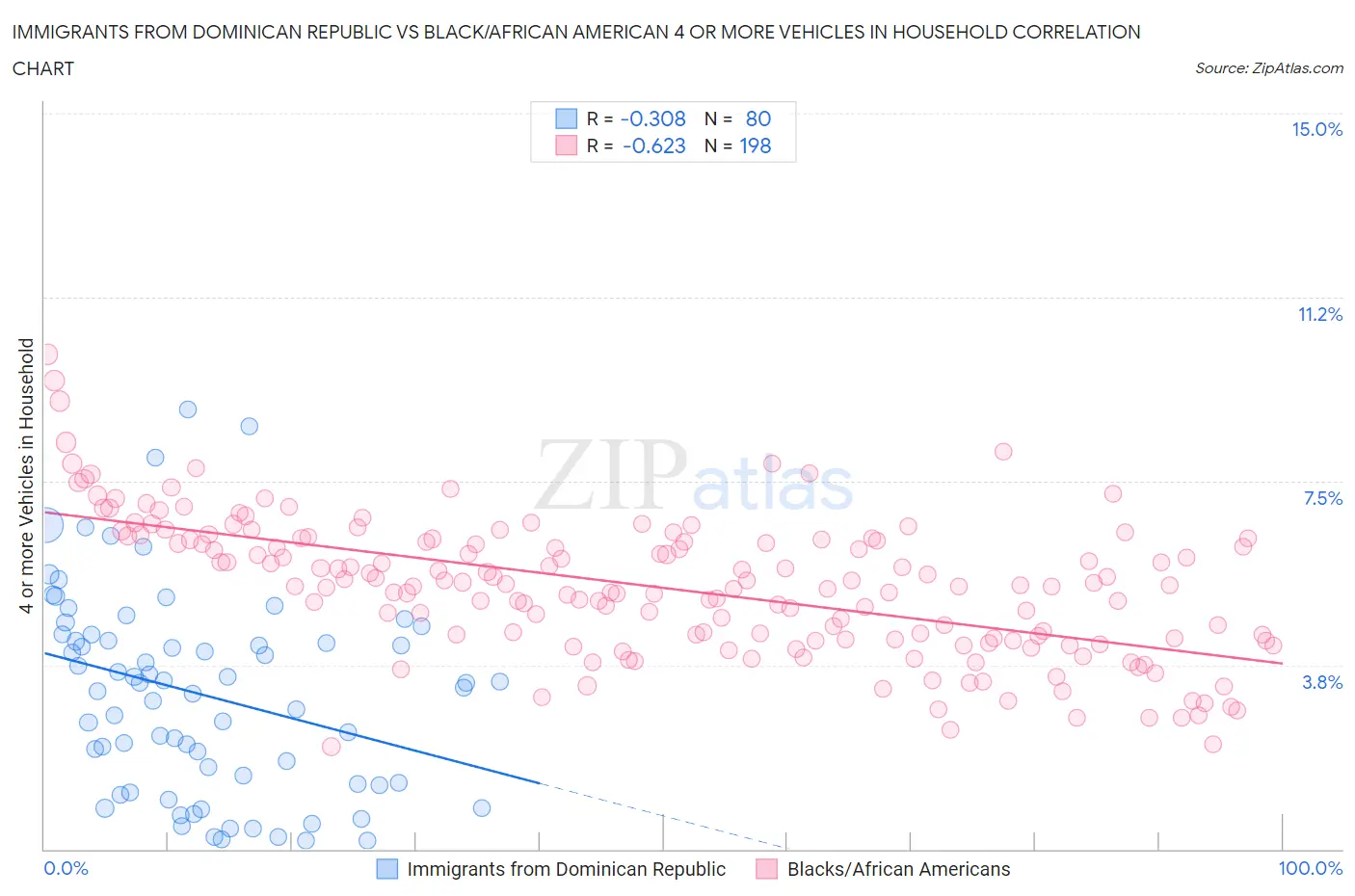 Immigrants from Dominican Republic vs Black/African American 4 or more Vehicles in Household