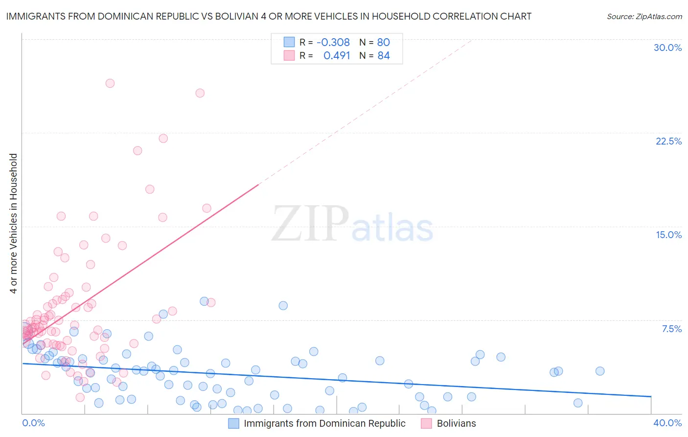 Immigrants from Dominican Republic vs Bolivian 4 or more Vehicles in Household