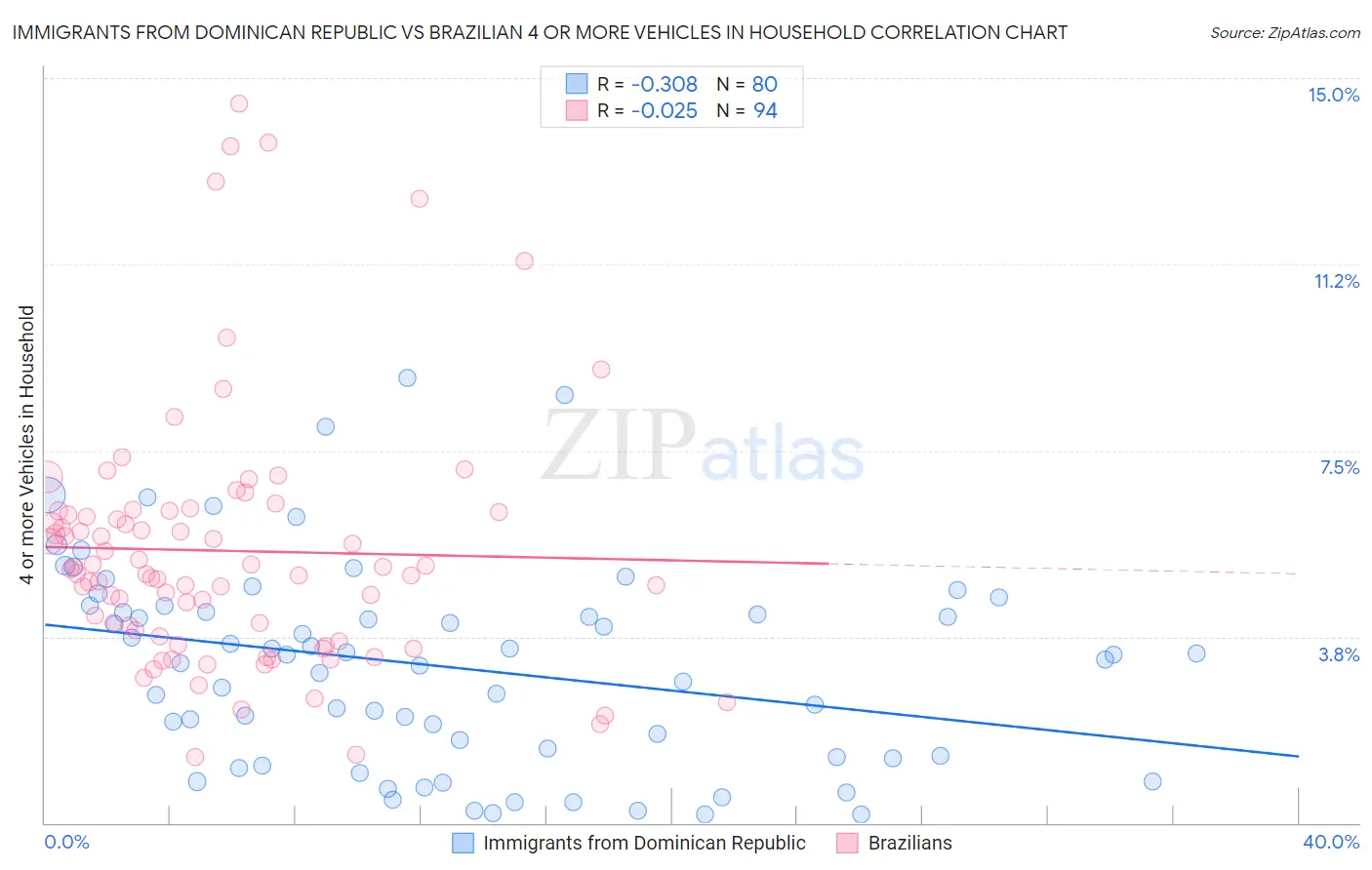 Immigrants from Dominican Republic vs Brazilian 4 or more Vehicles in Household
