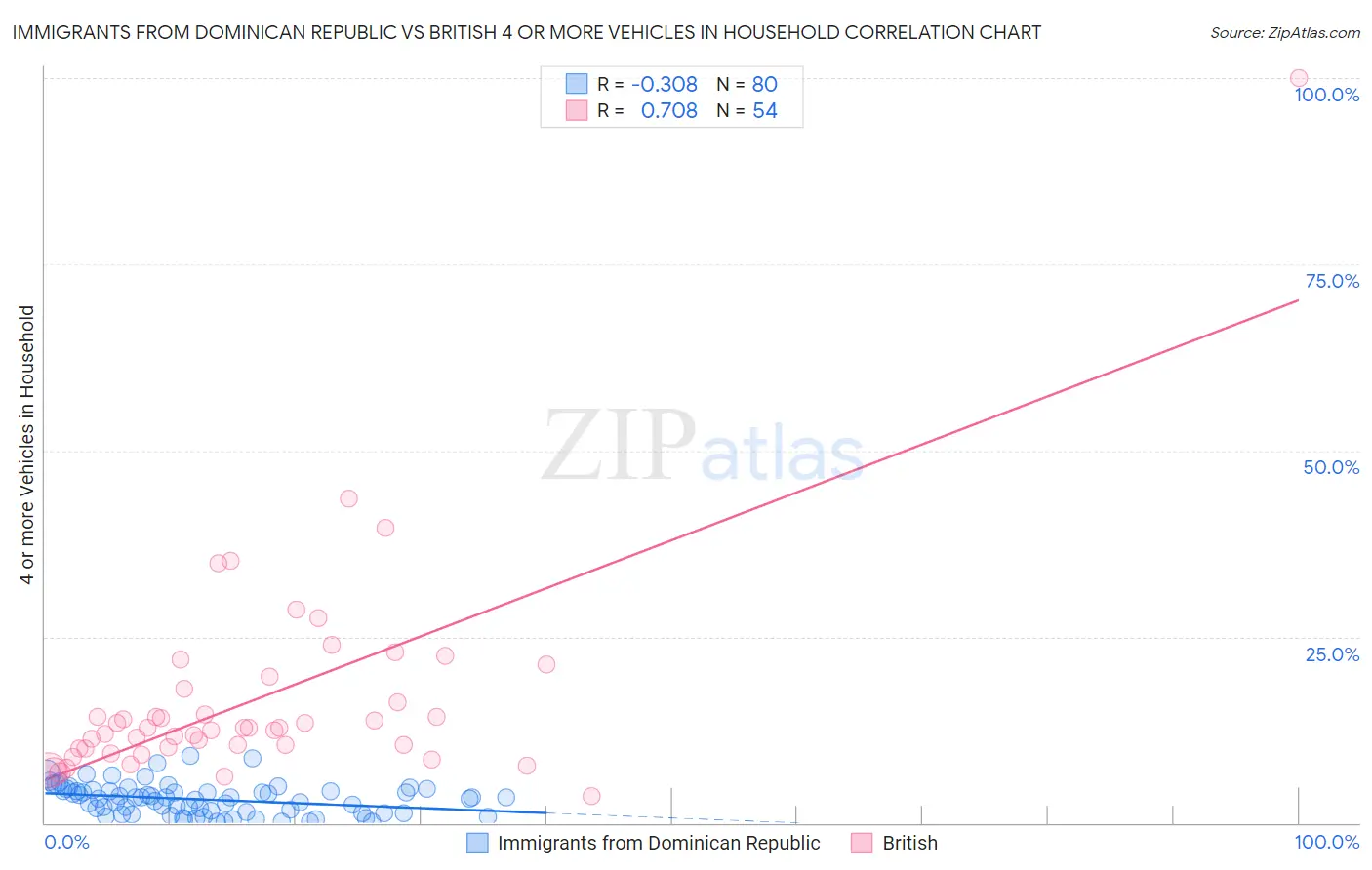 Immigrants from Dominican Republic vs British 4 or more Vehicles in Household