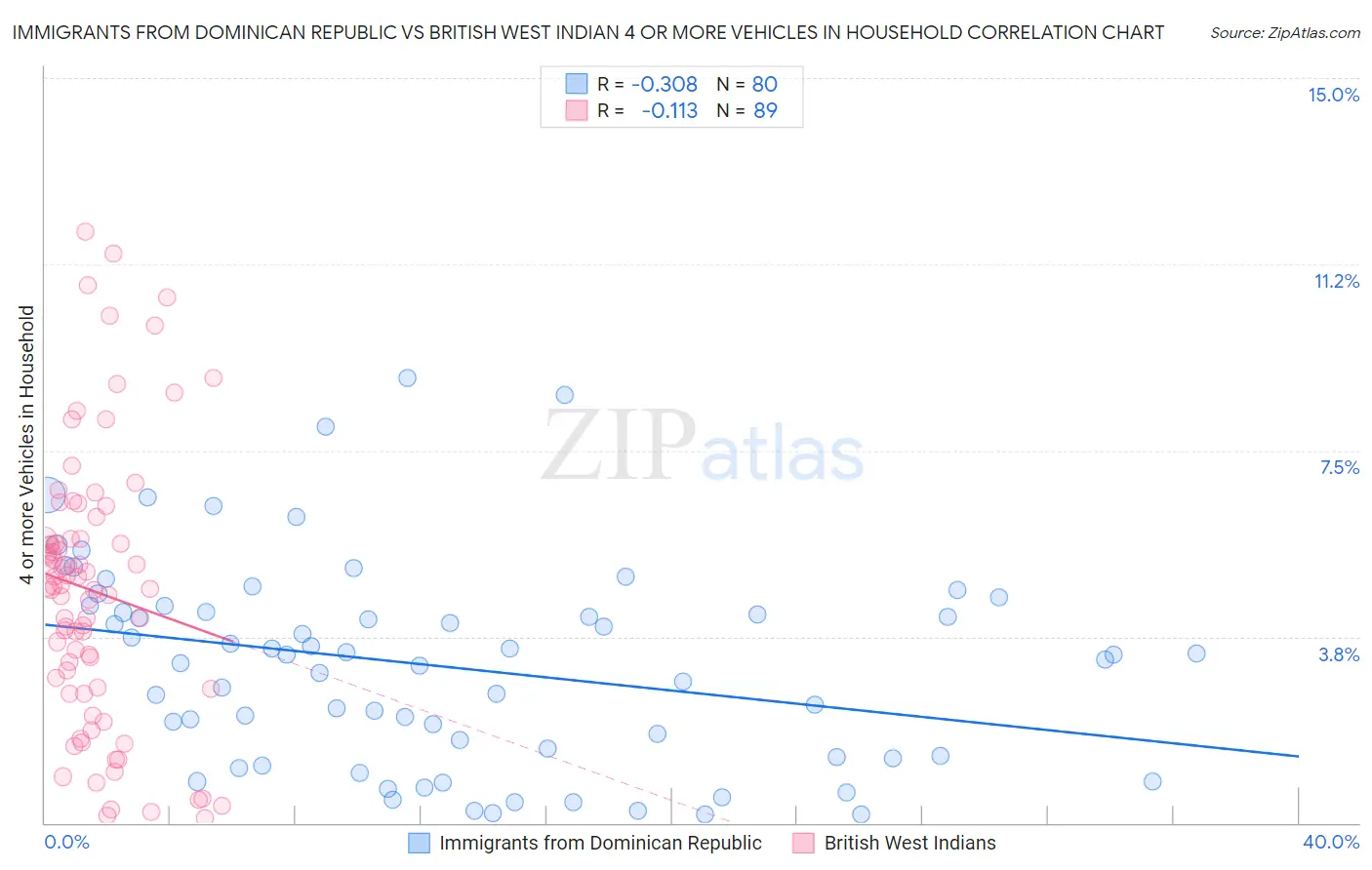 Immigrants from Dominican Republic vs British West Indian 4 or more Vehicles in Household