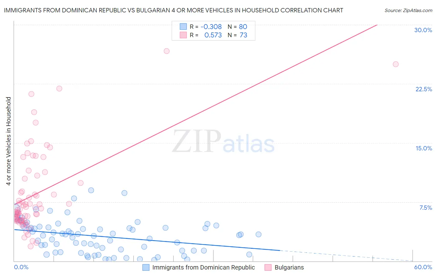 Immigrants from Dominican Republic vs Bulgarian 4 or more Vehicles in Household
