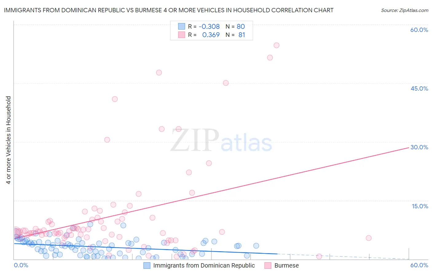 Immigrants from Dominican Republic vs Burmese 4 or more Vehicles in Household