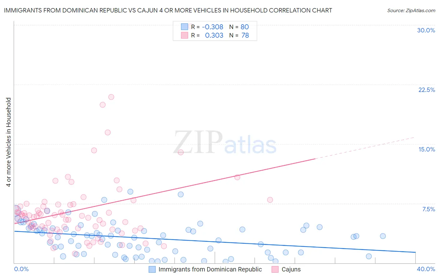 Immigrants from Dominican Republic vs Cajun 4 or more Vehicles in Household