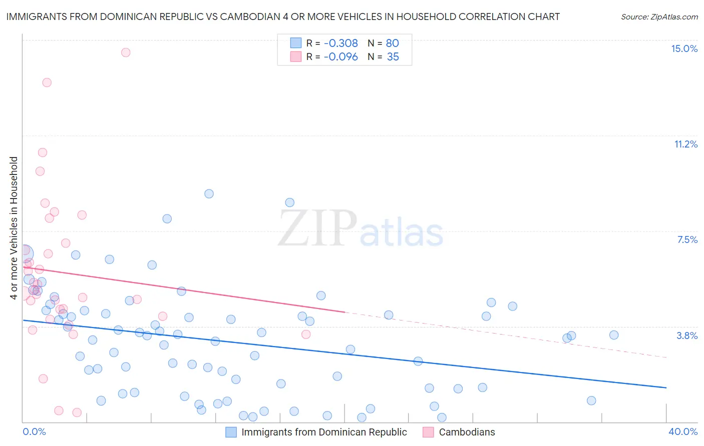 Immigrants from Dominican Republic vs Cambodian 4 or more Vehicles in Household