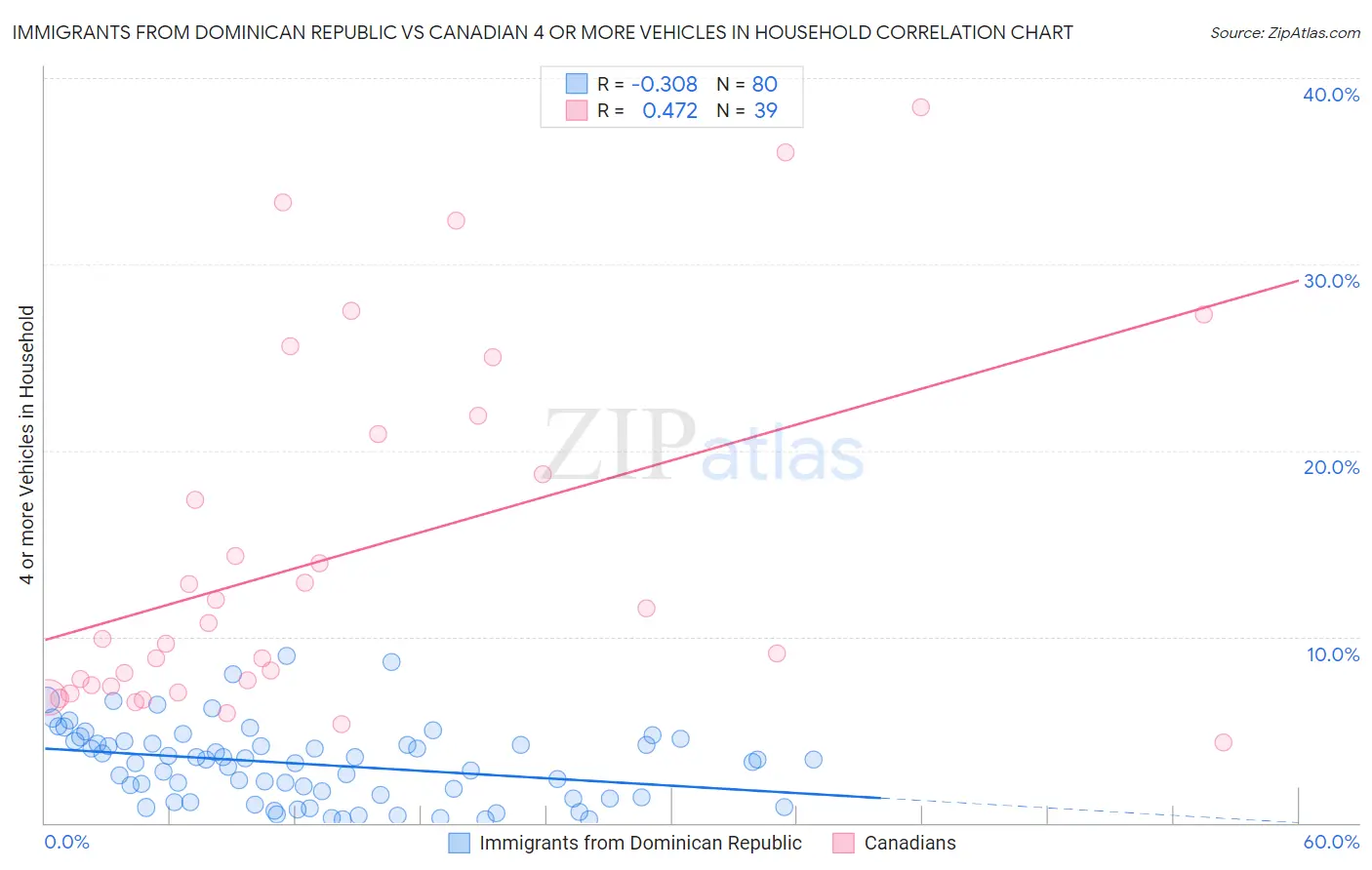 Immigrants from Dominican Republic vs Canadian 4 or more Vehicles in Household
