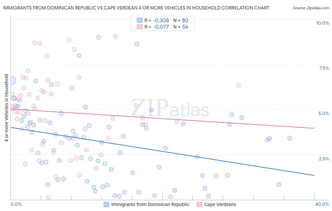 Immigrants from Dominican Republic vs Cape Verdean 4 or more Vehicles in Household