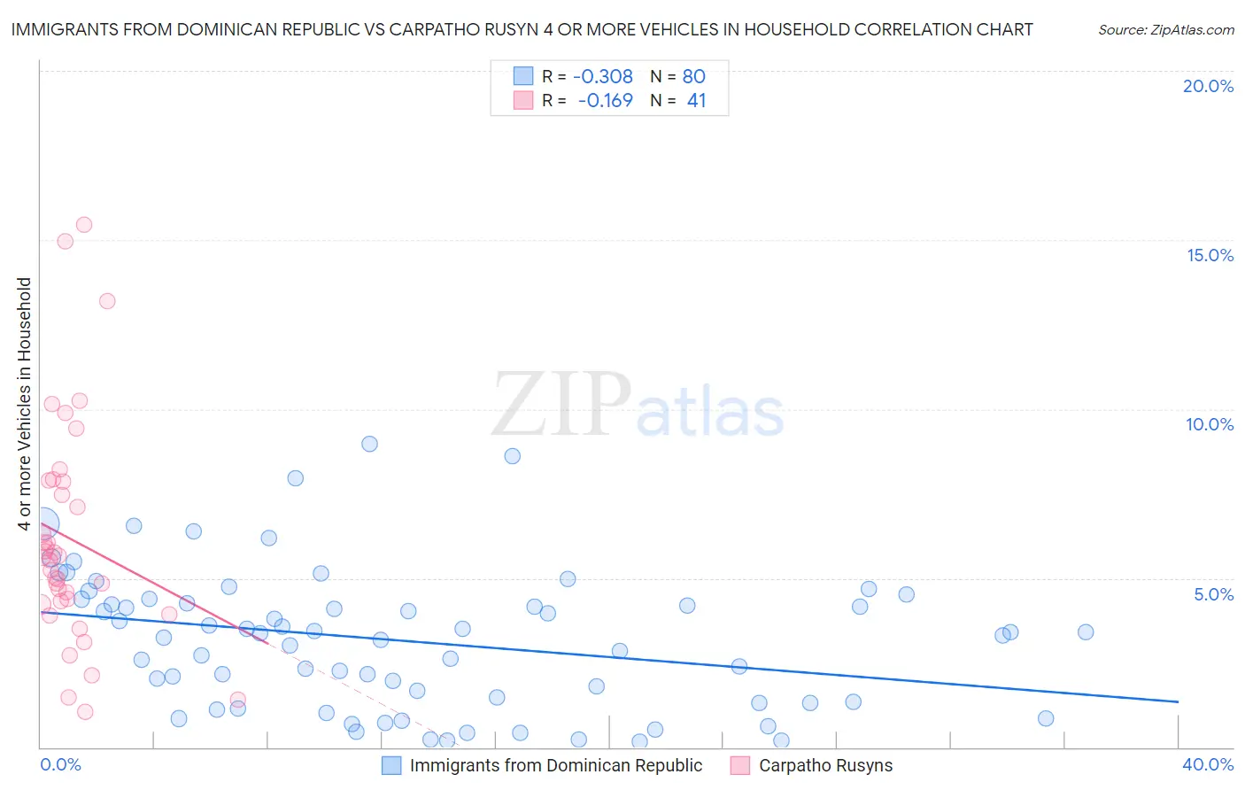 Immigrants from Dominican Republic vs Carpatho Rusyn 4 or more Vehicles in Household