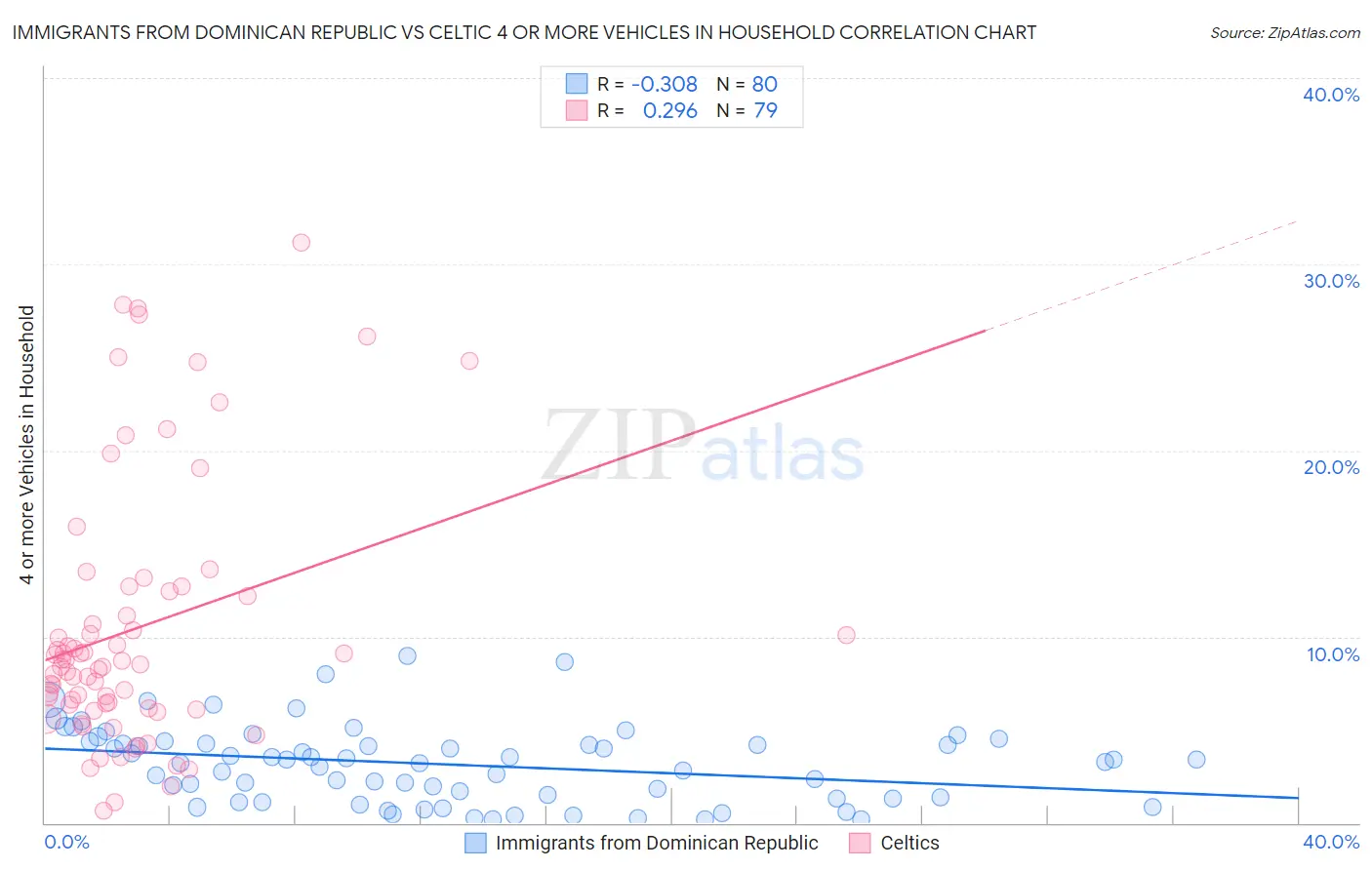 Immigrants from Dominican Republic vs Celtic 4 or more Vehicles in Household