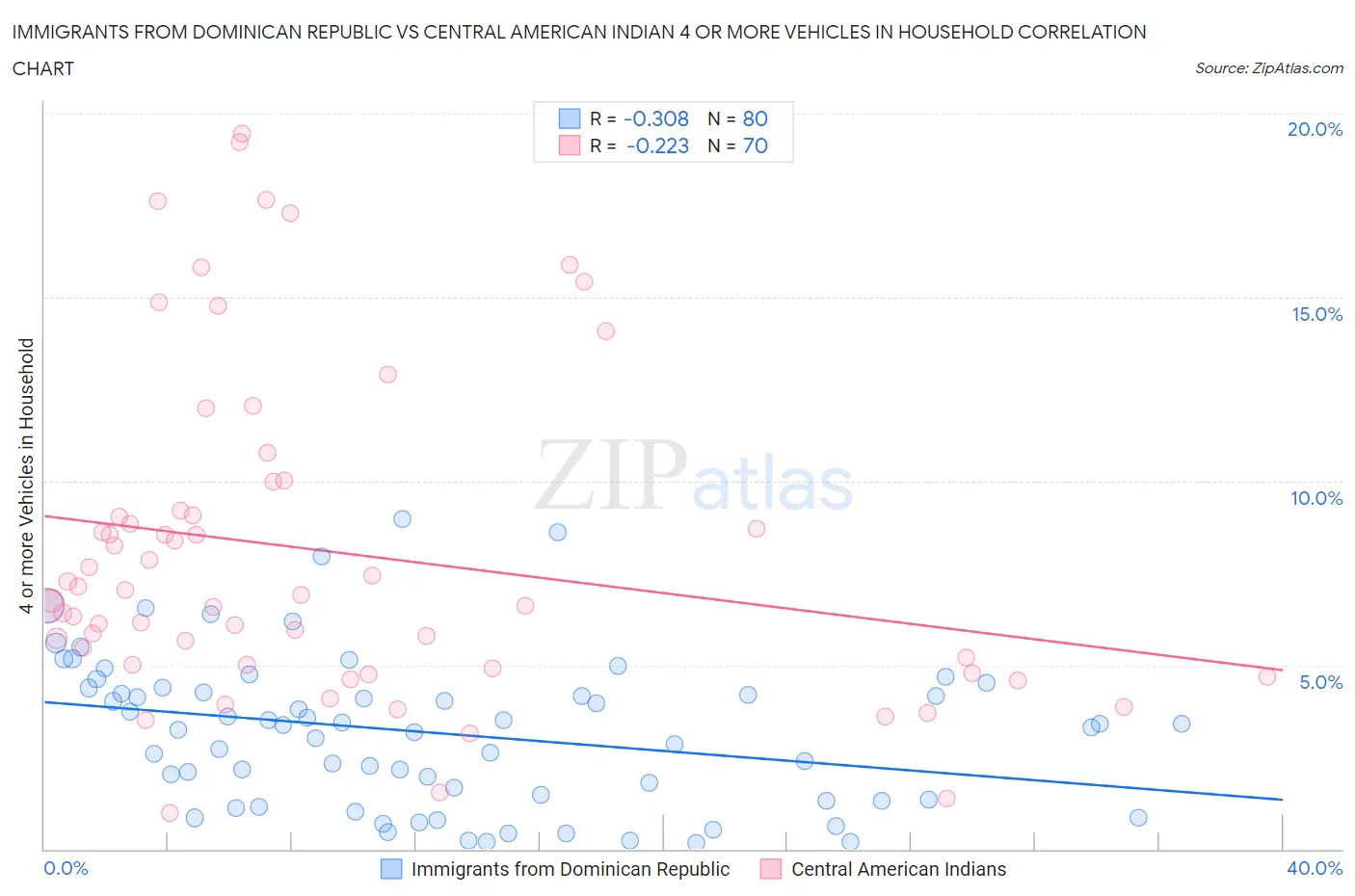 Immigrants from Dominican Republic vs Central American Indian 4 or more Vehicles in Household