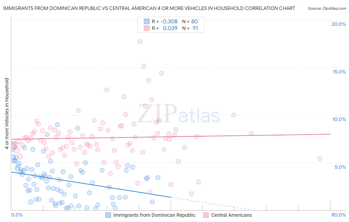 Immigrants from Dominican Republic vs Central American 4 or more Vehicles in Household