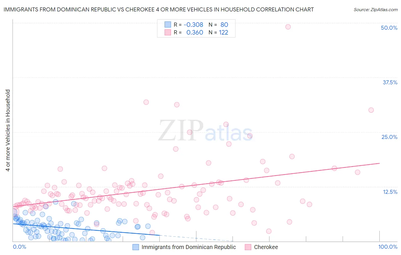 Immigrants from Dominican Republic vs Cherokee 4 or more Vehicles in Household