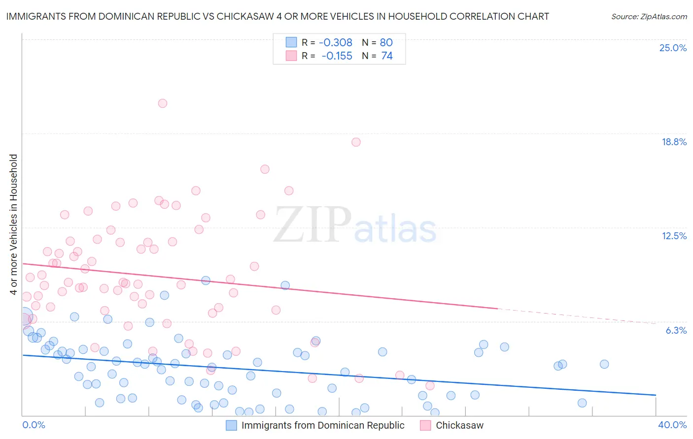Immigrants from Dominican Republic vs Chickasaw 4 or more Vehicles in Household