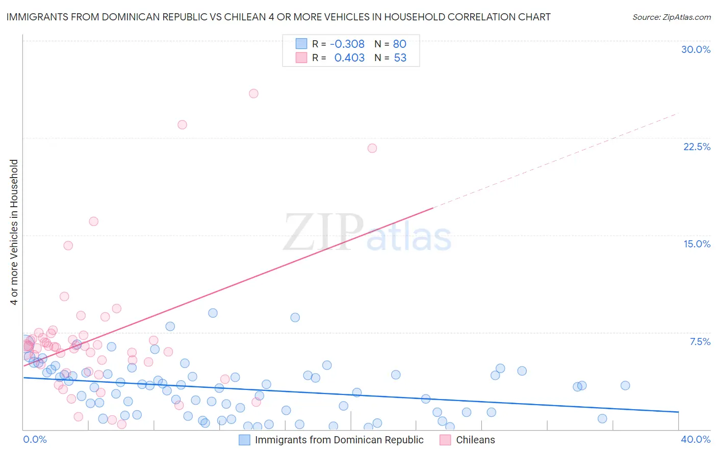 Immigrants from Dominican Republic vs Chilean 4 or more Vehicles in Household