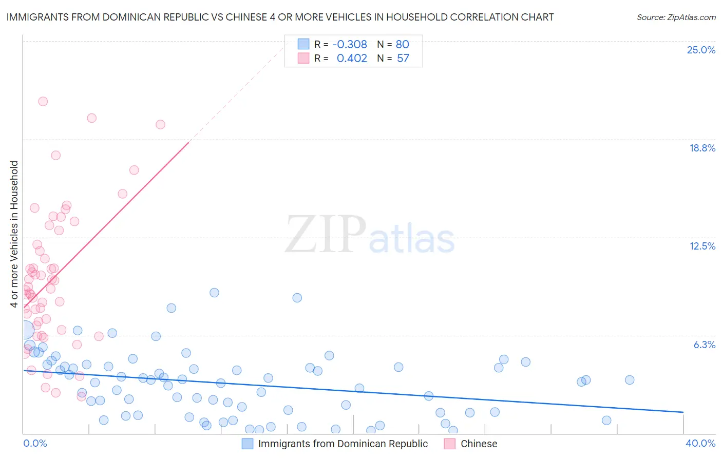 Immigrants from Dominican Republic vs Chinese 4 or more Vehicles in Household
