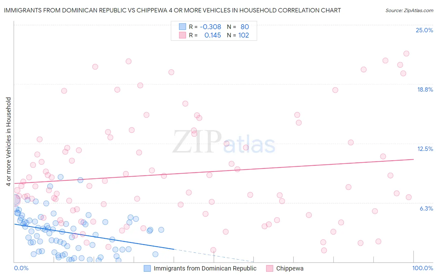 Immigrants from Dominican Republic vs Chippewa 4 or more Vehicles in Household