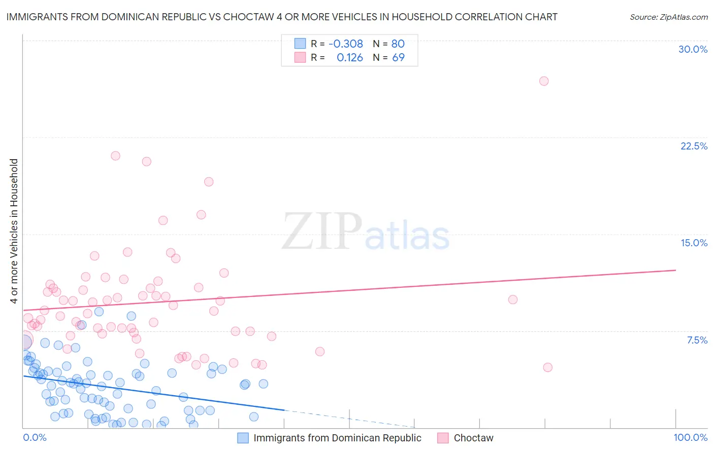 Immigrants from Dominican Republic vs Choctaw 4 or more Vehicles in Household