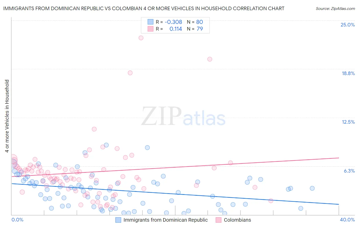 Immigrants from Dominican Republic vs Colombian 4 or more Vehicles in Household