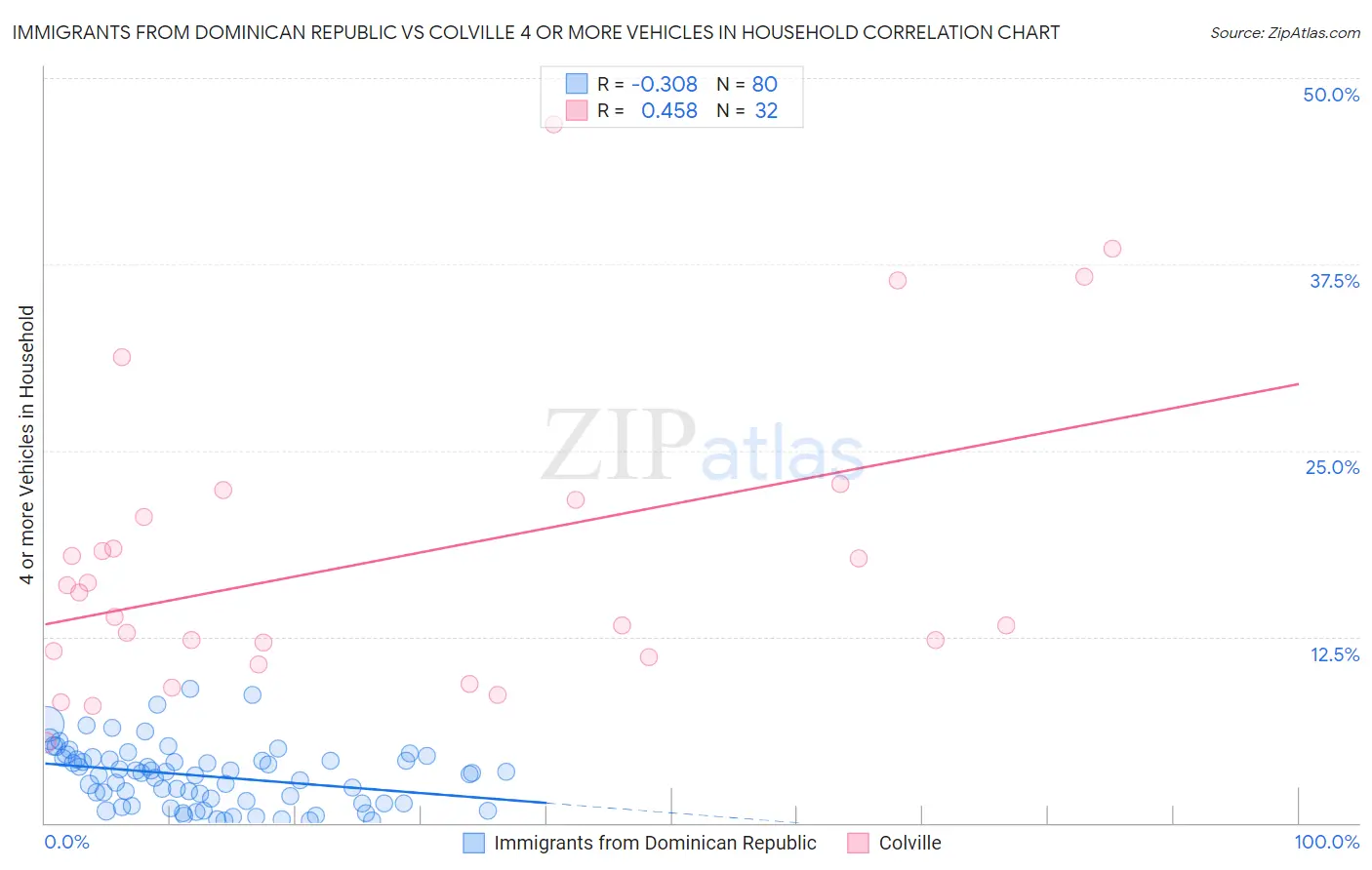 Immigrants from Dominican Republic vs Colville 4 or more Vehicles in Household