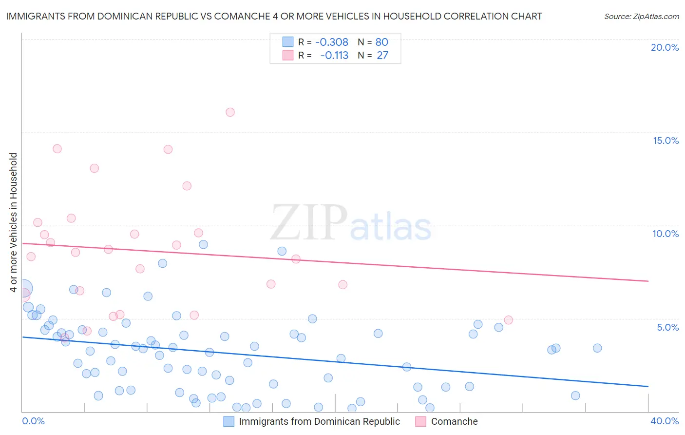 Immigrants from Dominican Republic vs Comanche 4 or more Vehicles in Household