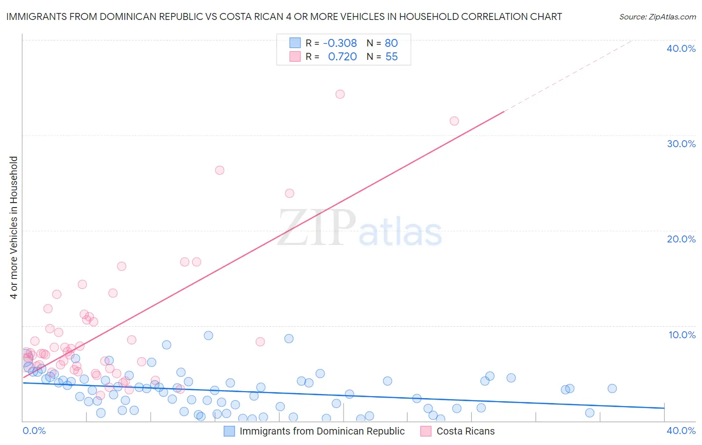 Immigrants from Dominican Republic vs Costa Rican 4 or more Vehicles in Household