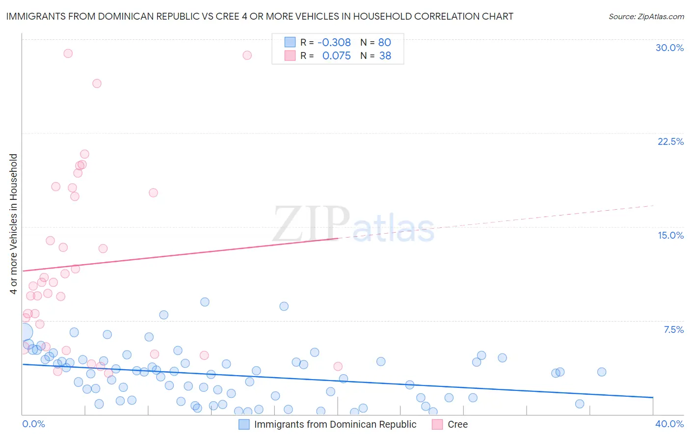 Immigrants from Dominican Republic vs Cree 4 or more Vehicles in Household