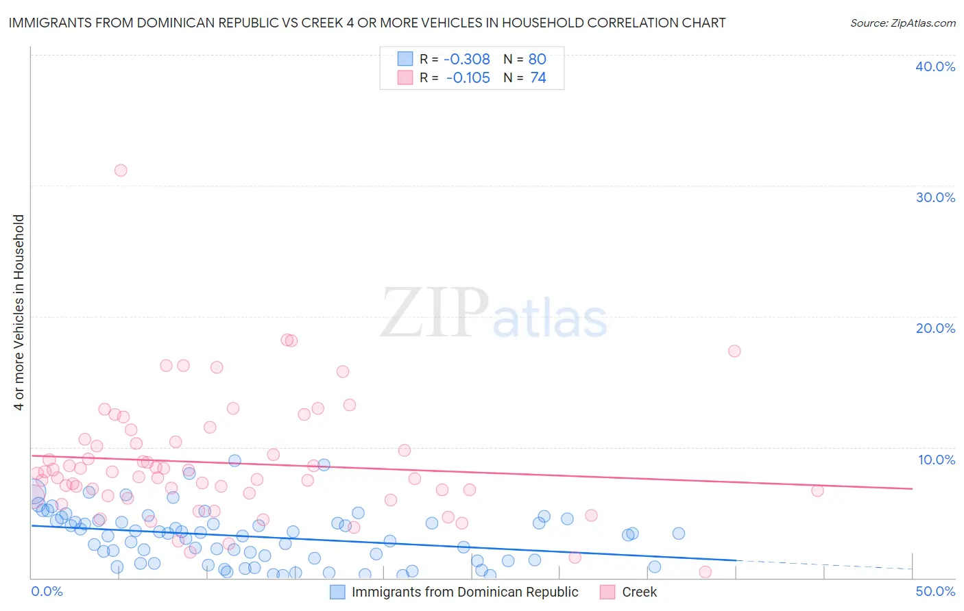 Immigrants from Dominican Republic vs Creek 4 or more Vehicles in Household