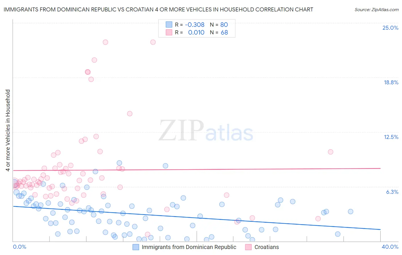 Immigrants from Dominican Republic vs Croatian 4 or more Vehicles in Household