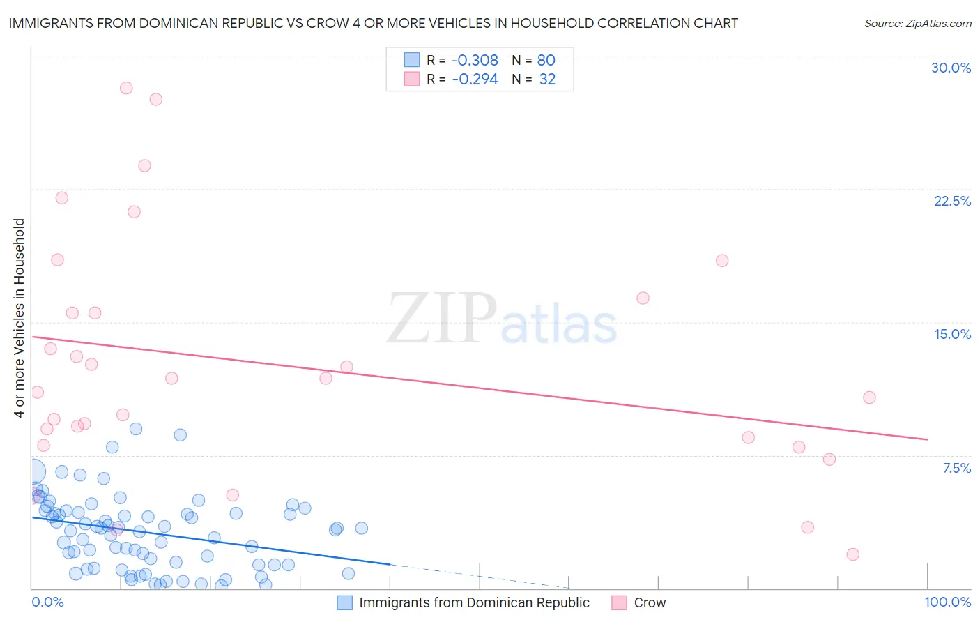 Immigrants from Dominican Republic vs Crow 4 or more Vehicles in Household