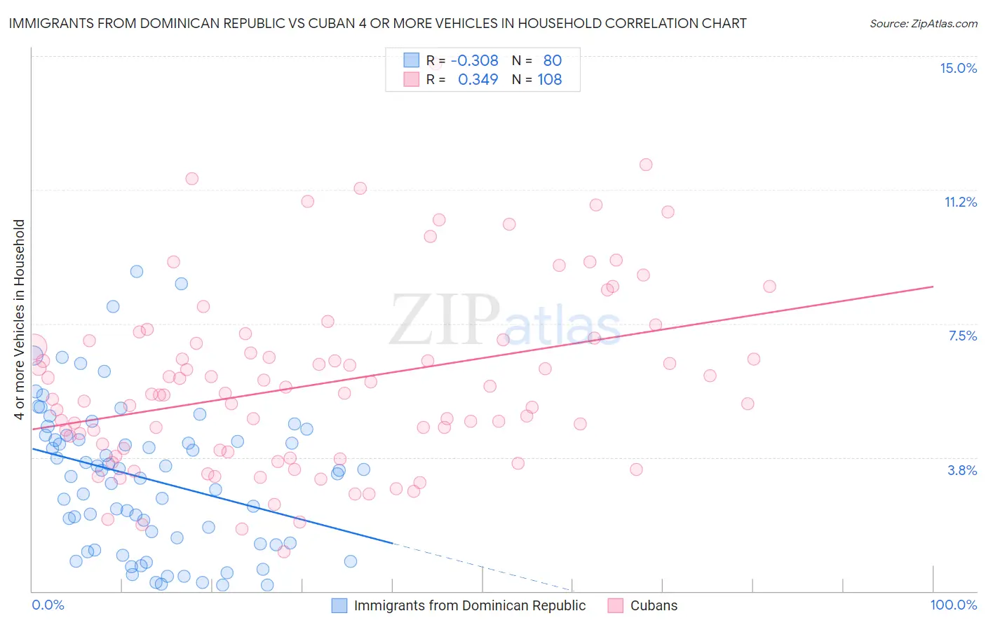 Immigrants from Dominican Republic vs Cuban 4 or more Vehicles in Household