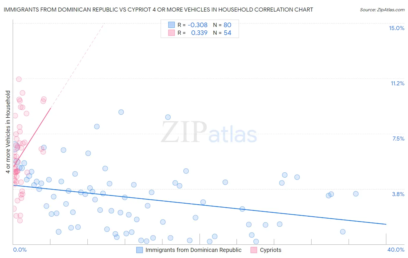 Immigrants from Dominican Republic vs Cypriot 4 or more Vehicles in Household