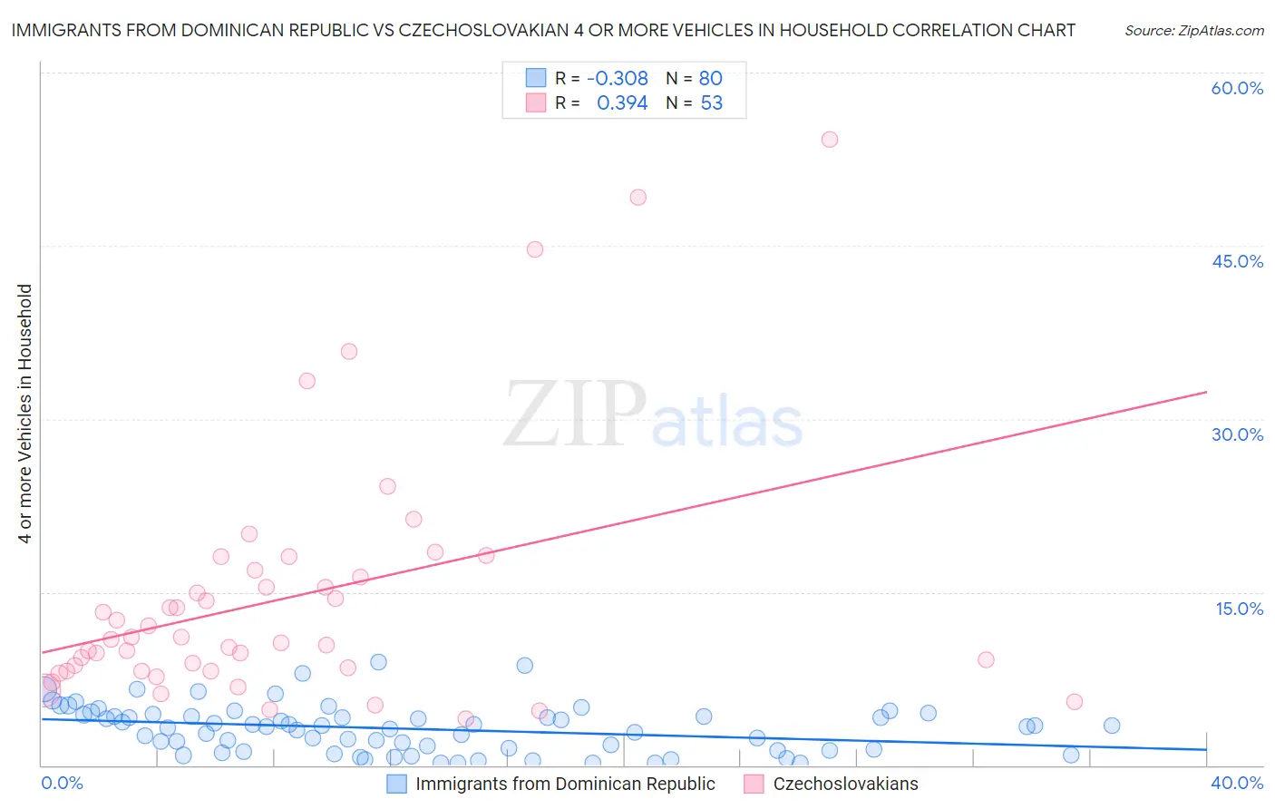 Immigrants from Dominican Republic vs Czechoslovakian 4 or more Vehicles in Household