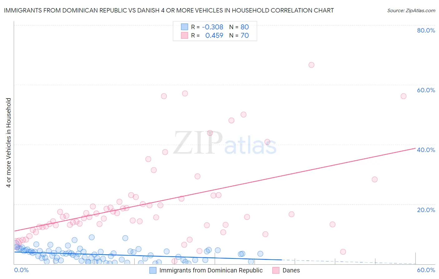 Immigrants from Dominican Republic vs Danish 4 or more Vehicles in Household