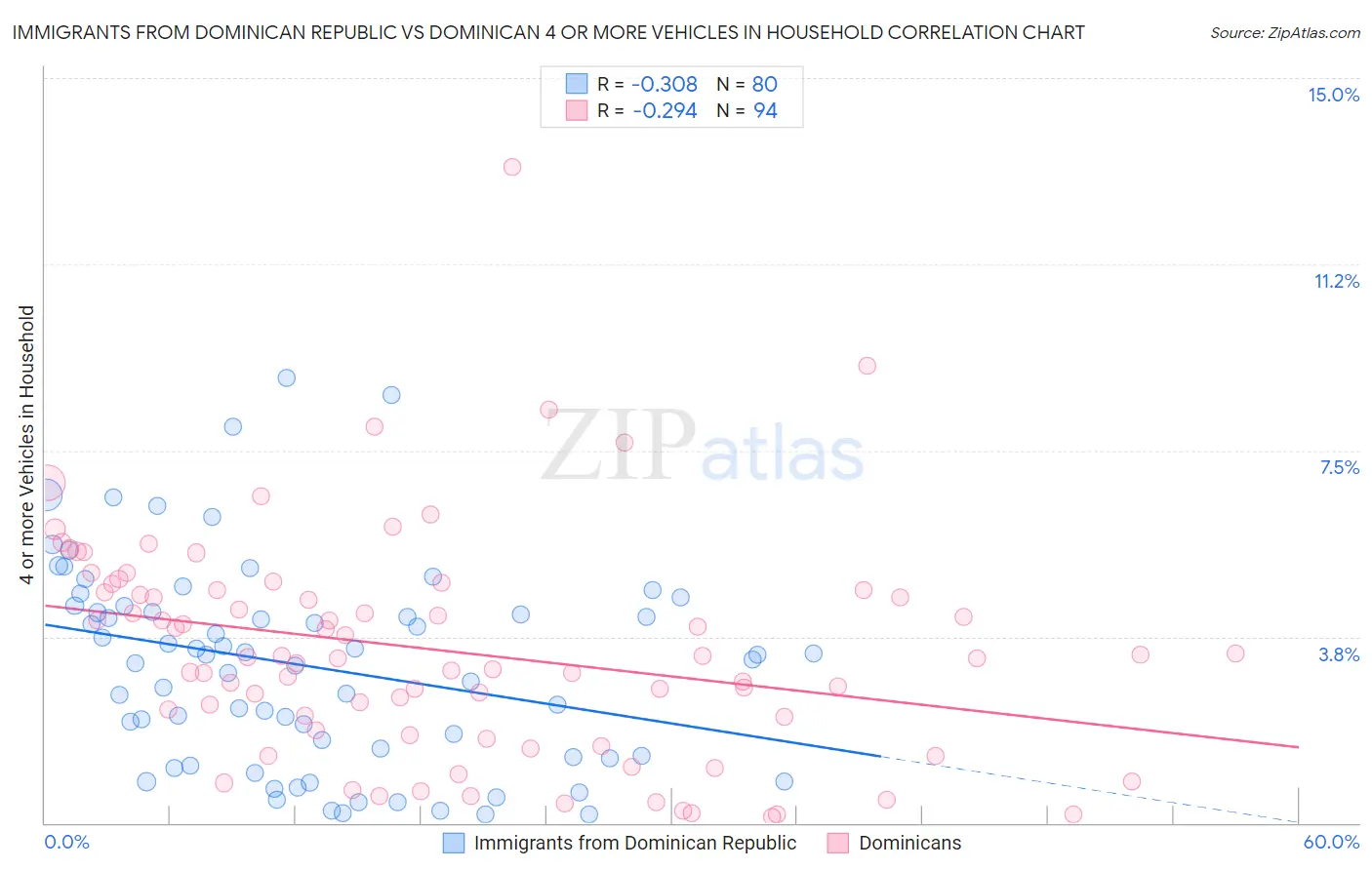 Immigrants from Dominican Republic vs Dominican 4 or more Vehicles in Household