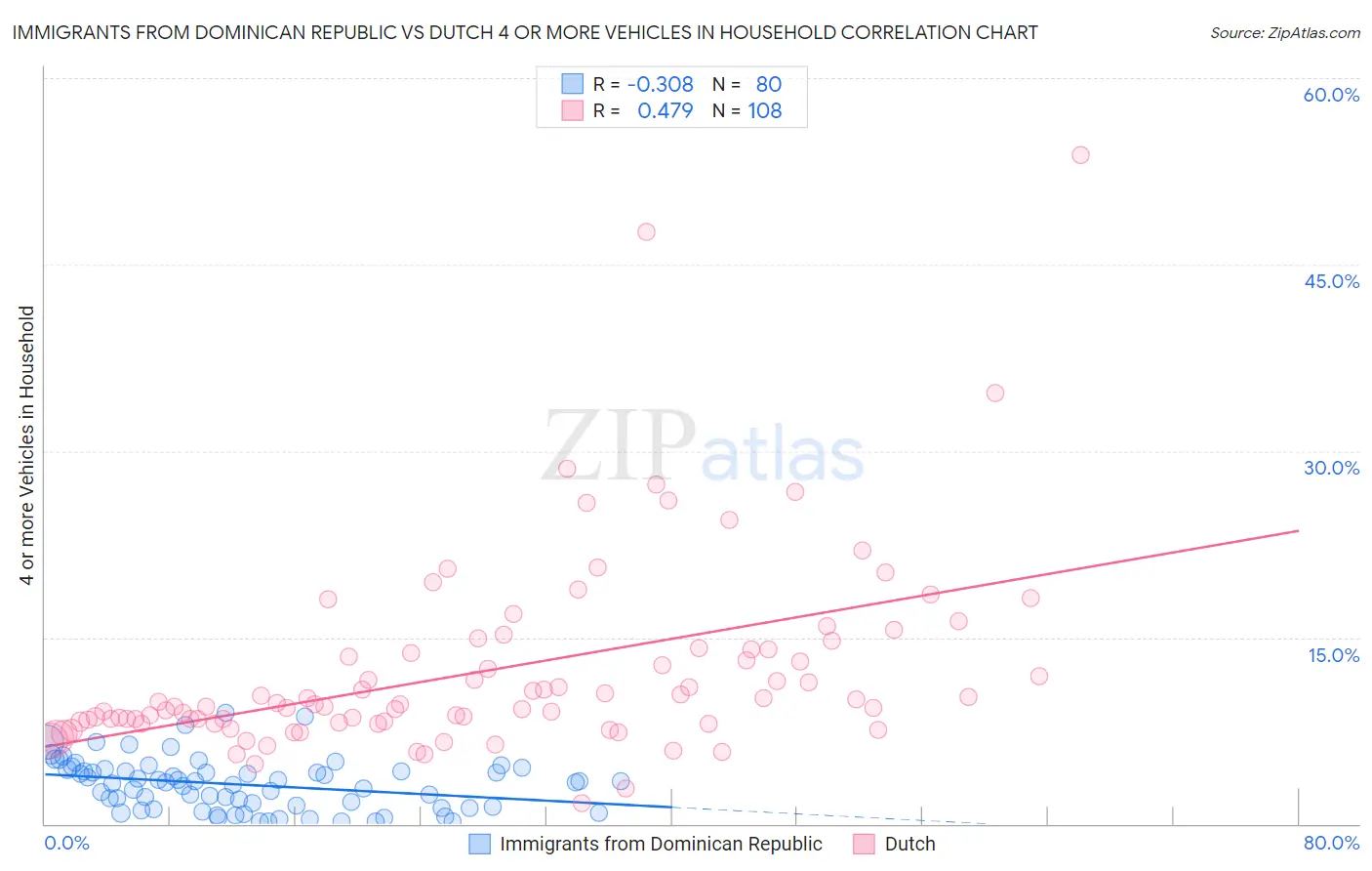Immigrants from Dominican Republic vs Dutch 4 or more Vehicles in Household