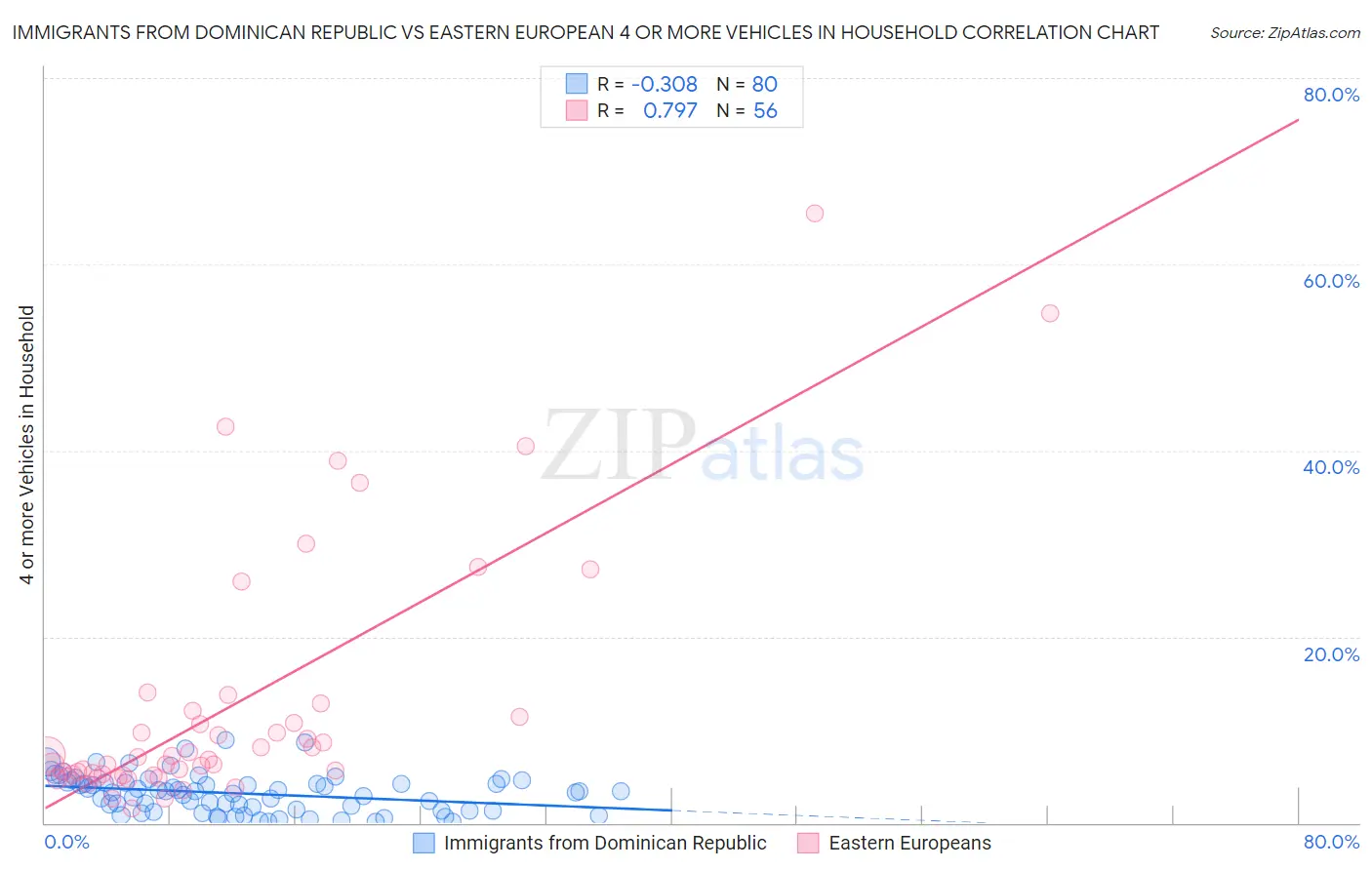 Immigrants from Dominican Republic vs Eastern European 4 or more Vehicles in Household