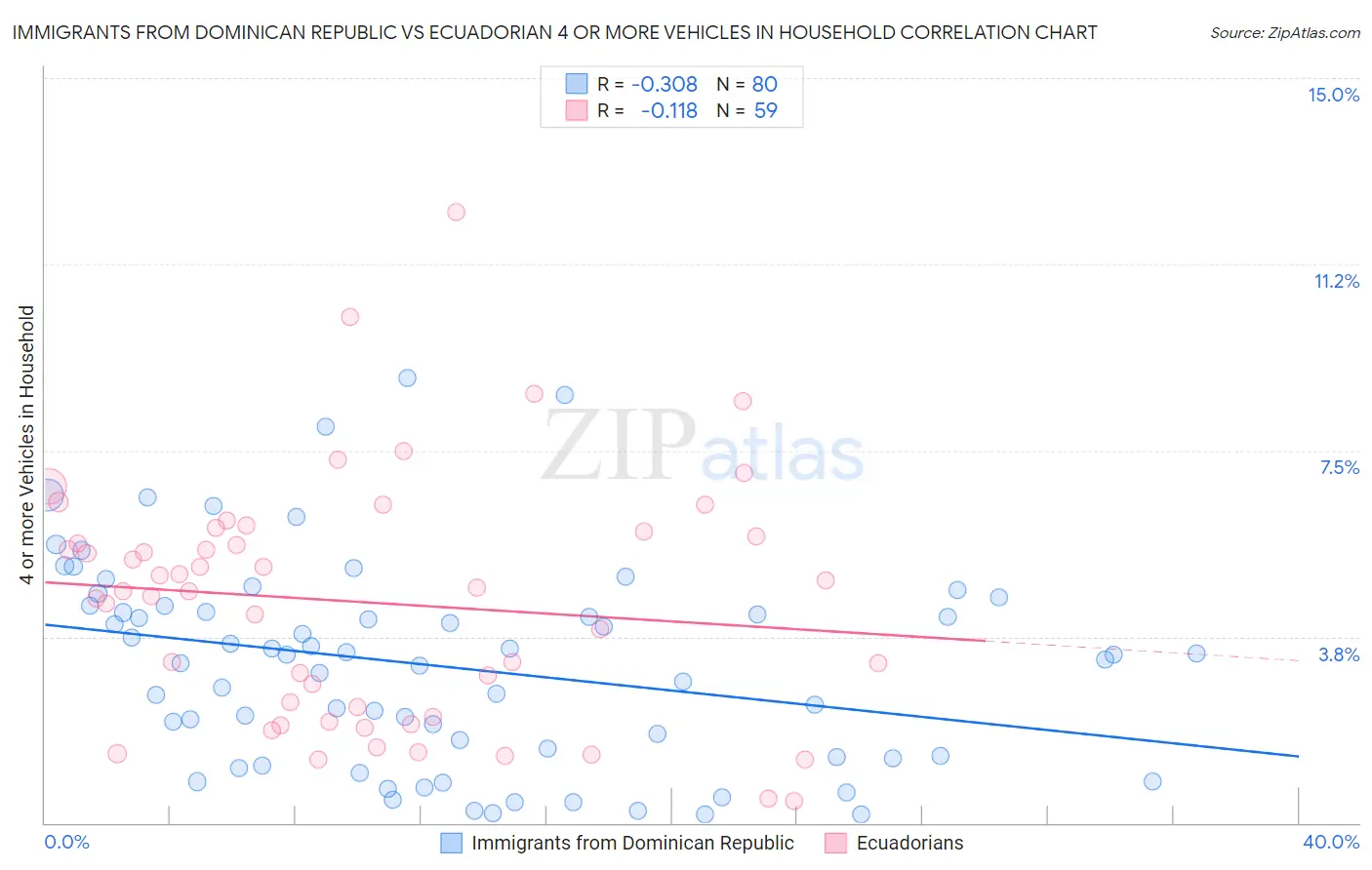 Immigrants from Dominican Republic vs Ecuadorian 4 or more Vehicles in Household