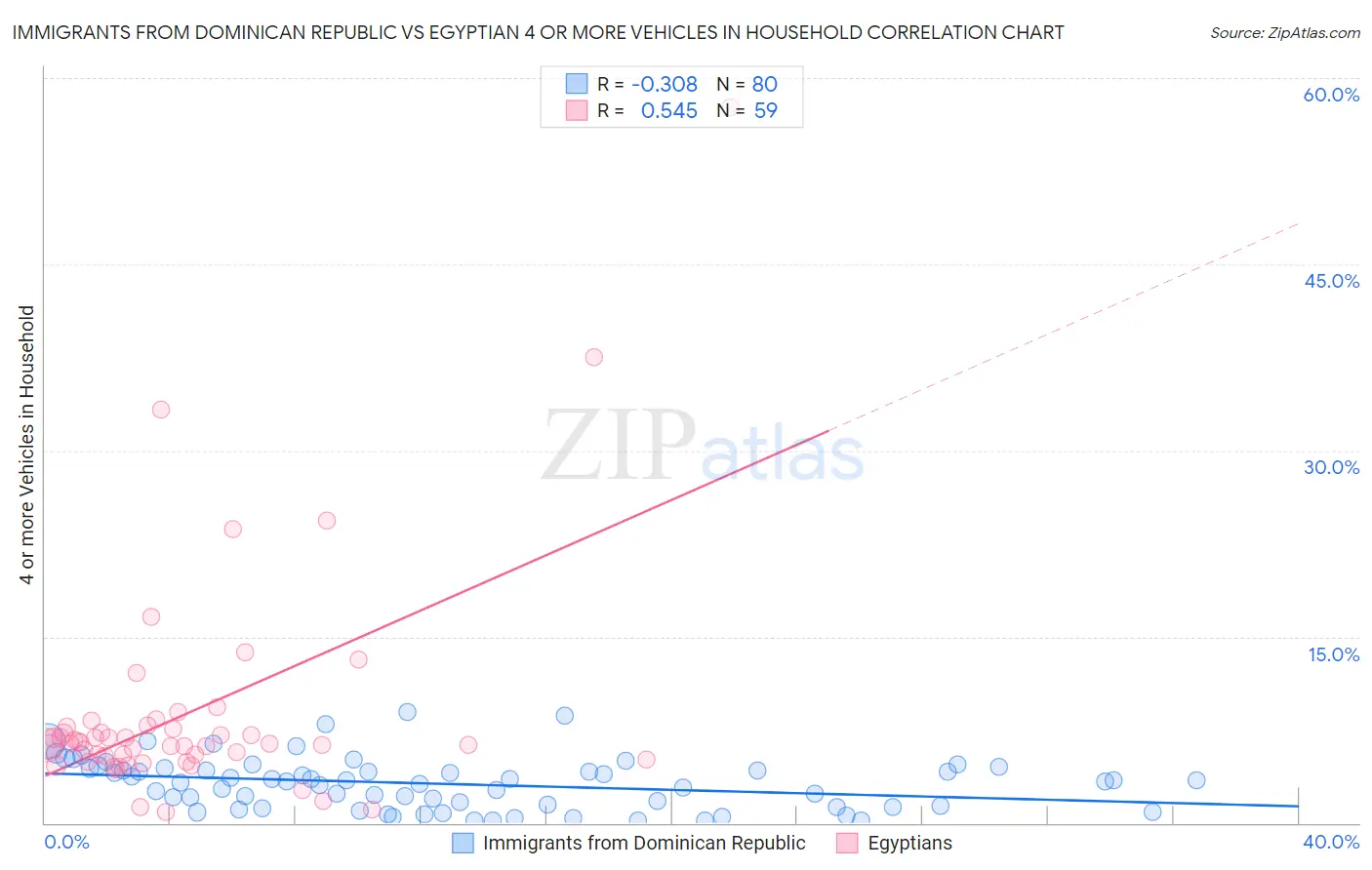 Immigrants from Dominican Republic vs Egyptian 4 or more Vehicles in Household