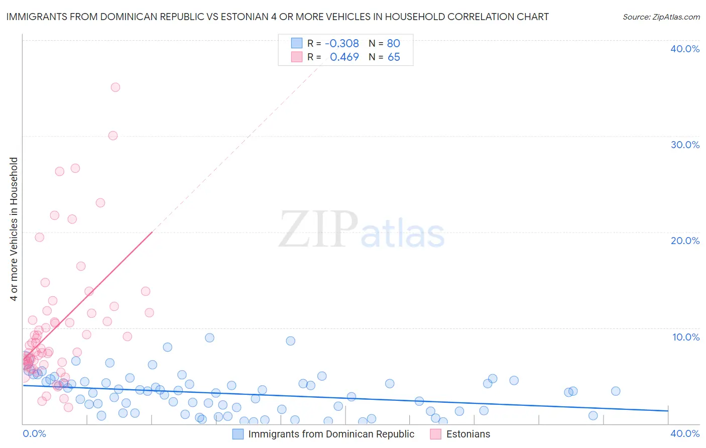 Immigrants from Dominican Republic vs Estonian 4 or more Vehicles in Household