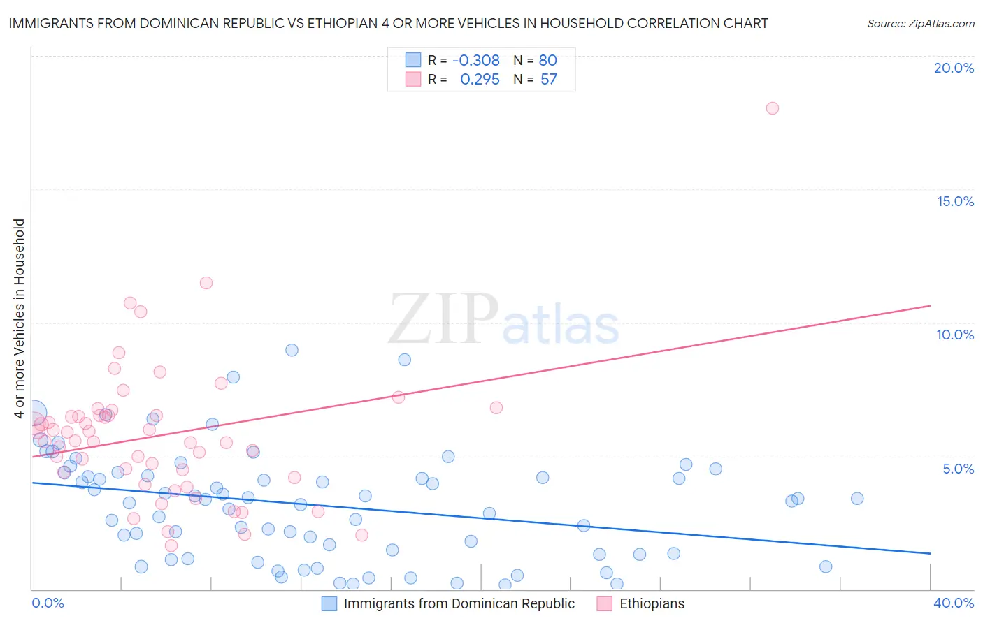 Immigrants from Dominican Republic vs Ethiopian 4 or more Vehicles in Household
