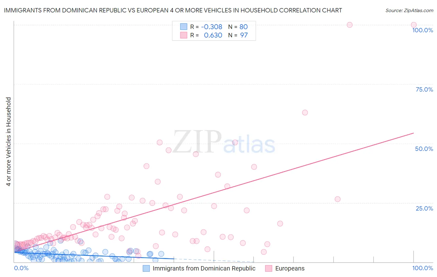 Immigrants from Dominican Republic vs European 4 or more Vehicles in Household