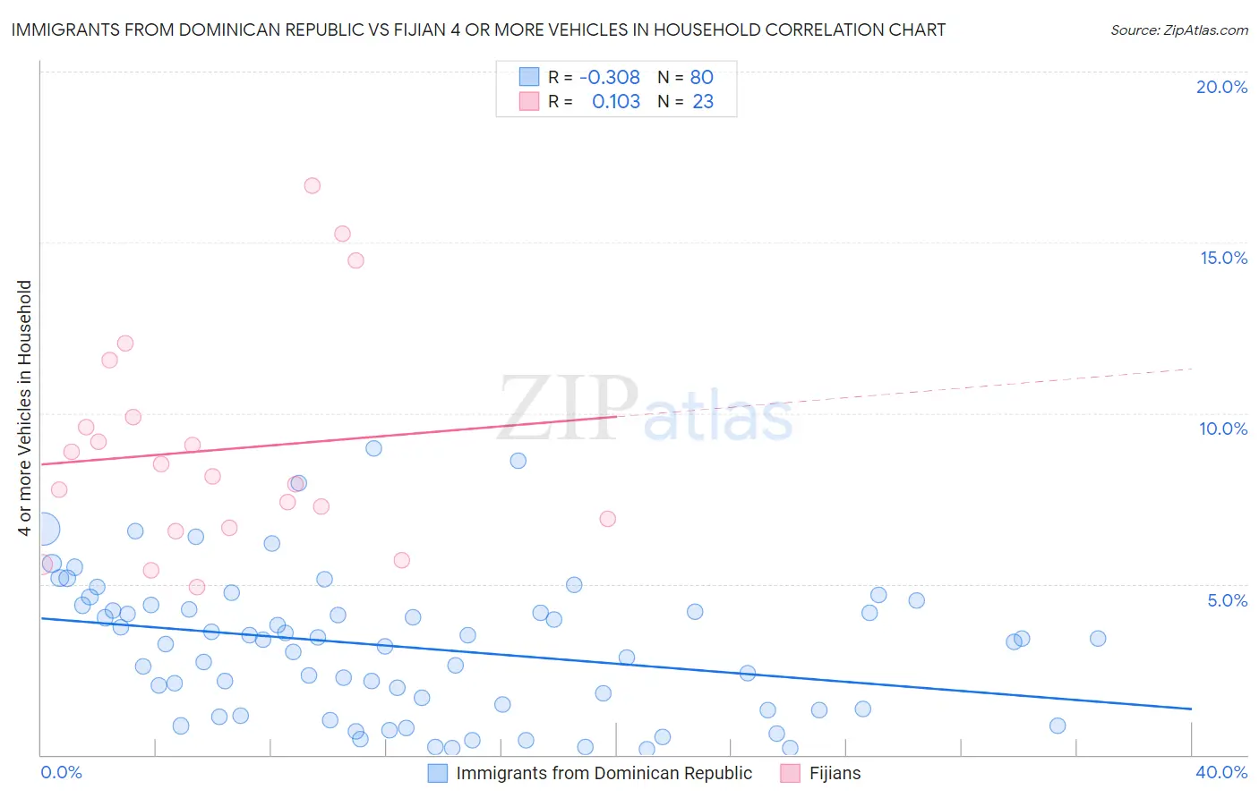 Immigrants from Dominican Republic vs Fijian 4 or more Vehicles in Household