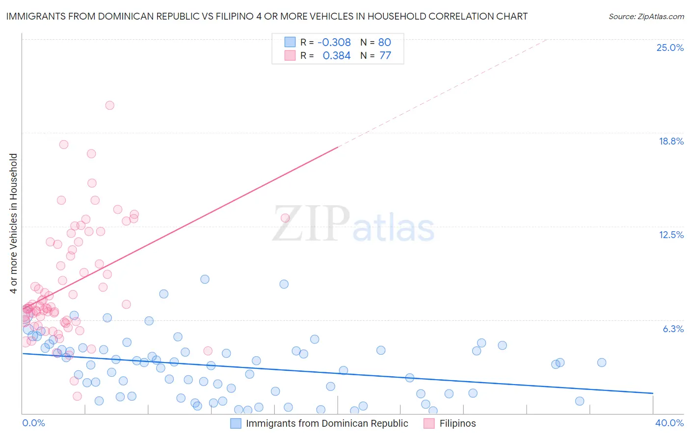 Immigrants from Dominican Republic vs Filipino 4 or more Vehicles in Household